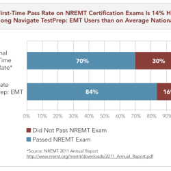 Nremt test stopped at 90