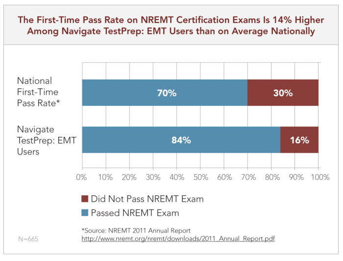 Nremt test stopped at 90