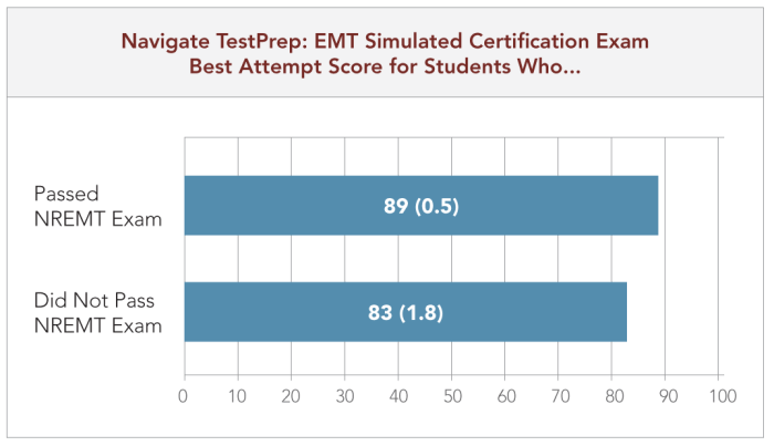 Nremt test stopped at 90