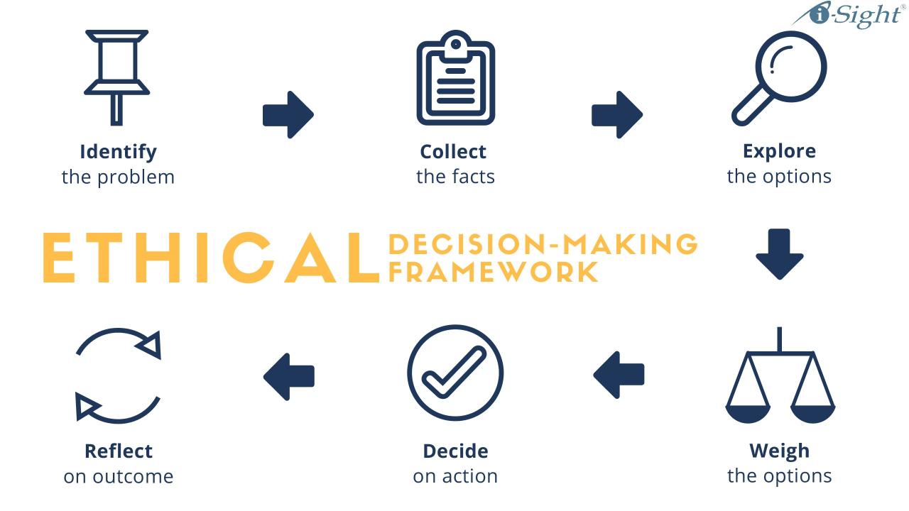 Ethical decision making model corey