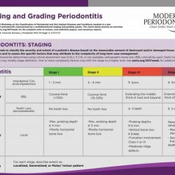 Periodontal staging and grading chart