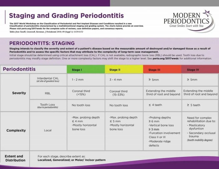 Periodontal staging and grading chart