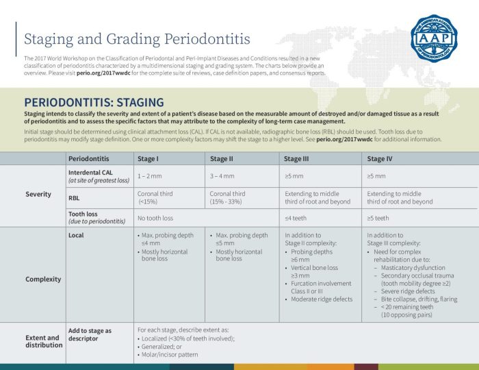 Periodontal staging and grading chart