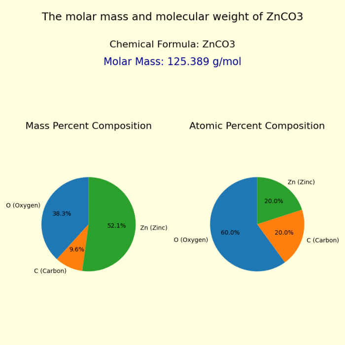 Mass zinc molar zncl2 chloride