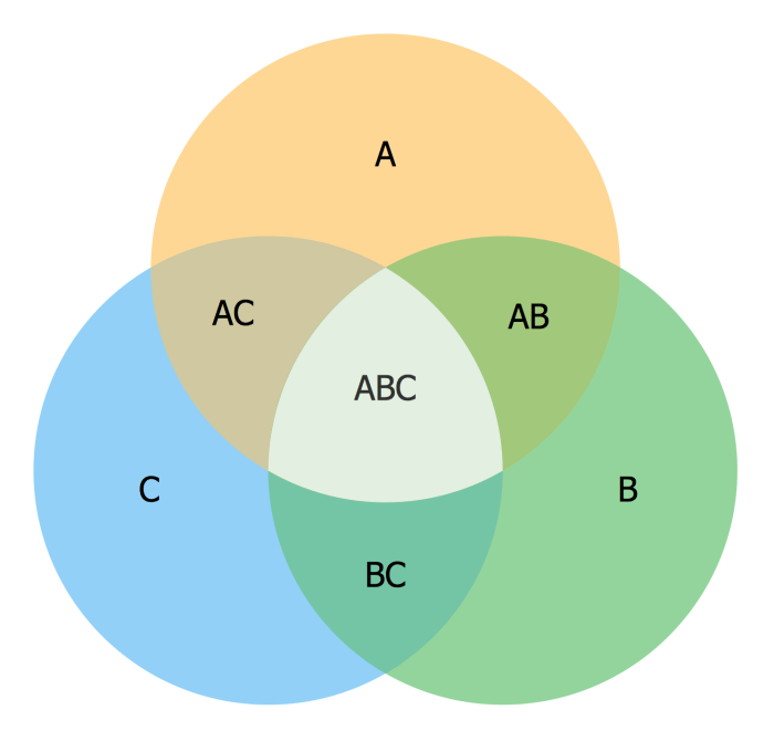 Sets and venn diagrams assignment