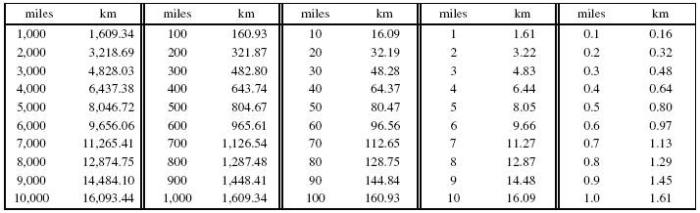 There are about 1.61 kilometers in 1 mile