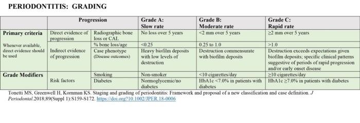 Staging periodontitis grading need know table