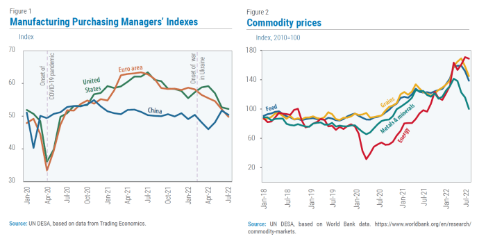 Economic growth is severely impeded in economies